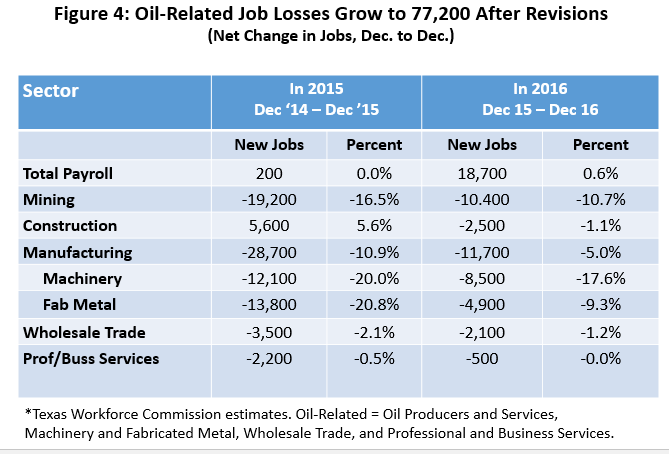 Figure 4: Oil-Related Job Losses Grow to 77,200 After Revisions