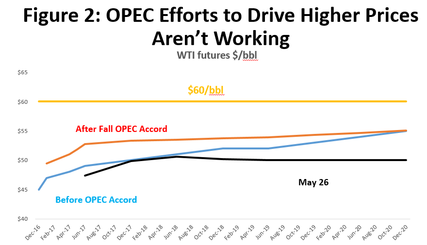 Figure 2: OPEC Efforts to Drive Higher Prices Aren't Working