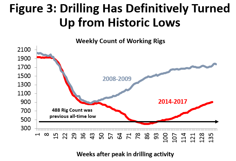 Figure 3: Drilling Has Definitively Turned Up from Historic Lows