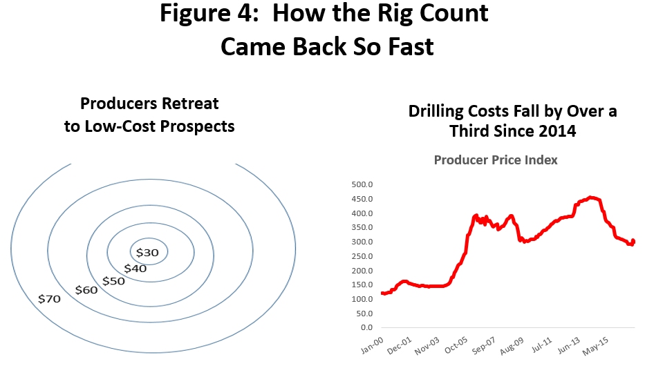 Figure 4: How the Rig Count Came Back So Fast