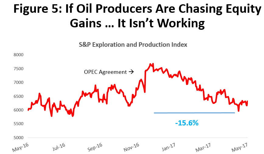 Figure 5: If Oil Producers Are Chasing Equity Gains ... It Isn't Working