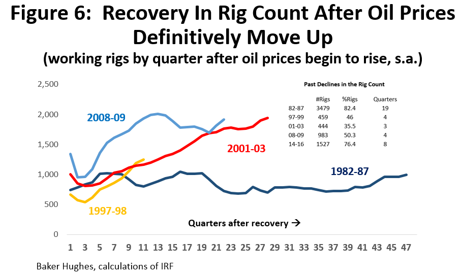 Figure 6: Recovery in Rig Count After Oil Prices Definitively Move Up