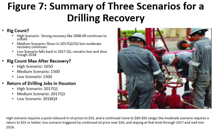 Figure 7: Summary of Three Scenarios for a Drilling Recovery