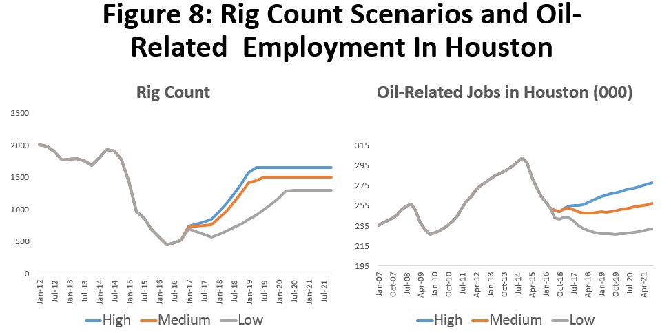 Figure 8: Rig Count Scenarios and Oil-Related Employment in Houston