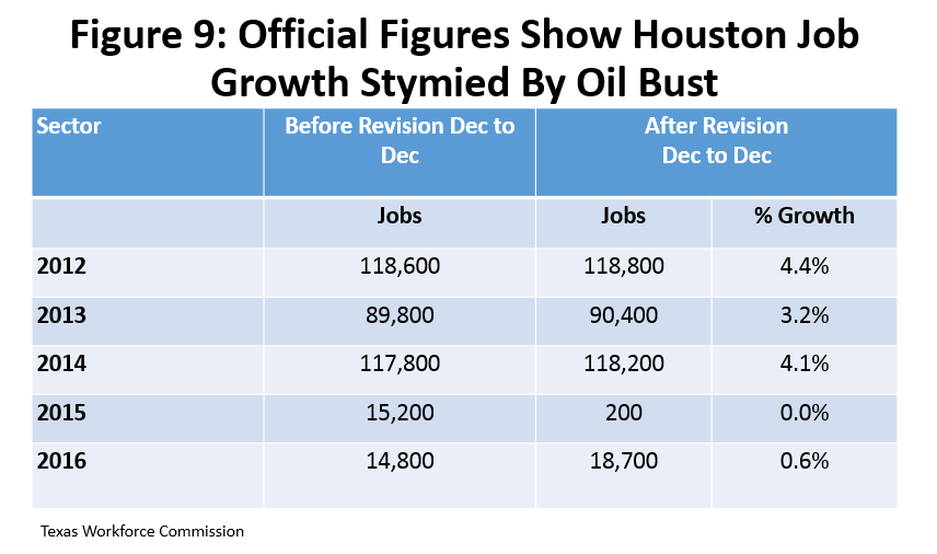 Figure 9: Official Figures Show Houston Job Growth Stymied By Oil Bust