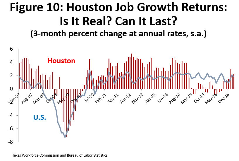 Figure 10: Houston Job Growth Returns: Is it Real? Can it Last?