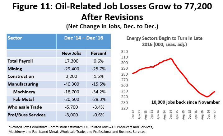 Figure 11: Oil-Related Job Losses Grow to 77,200 After Revisions
