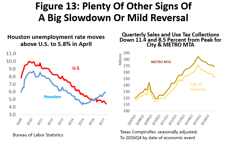 Figure 13: Plenty of Other Signs of a Big Slowdown or Mild Reversal
