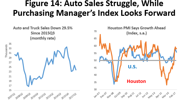 Figure 14: Auto Sales Struggle, While Purchasing Manager's Index Looks Forward