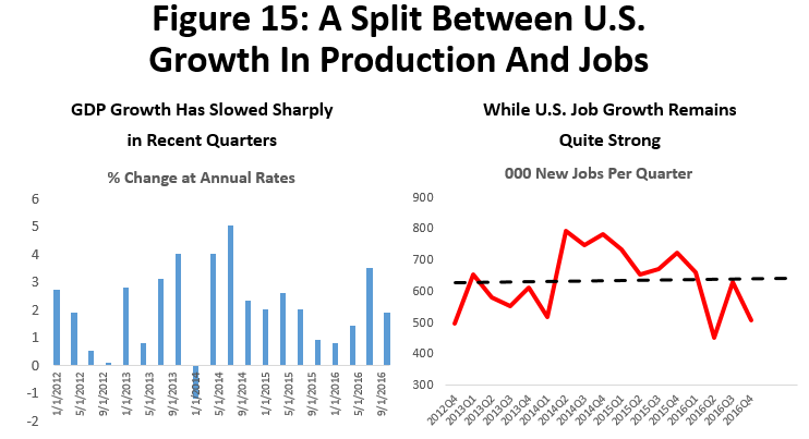 Figure 15: A Split Between U.S. Growth in Production and Jobs