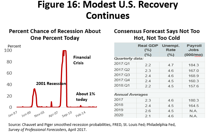 Figure 16: Modest U.S. Recovery Continues