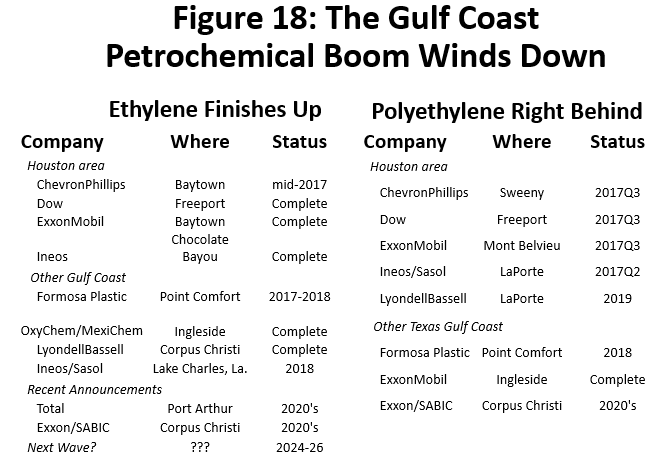 Figure 18: The Gulf Coast Petrochemical Boom Winds Down