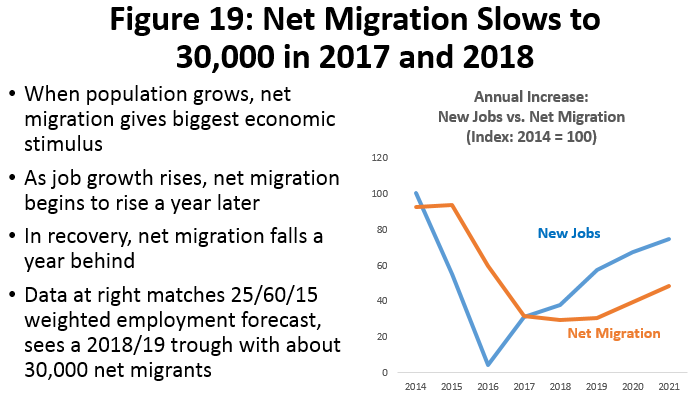 Figure 19: Net Migration Slows to 30,000 in 2017 and 2018