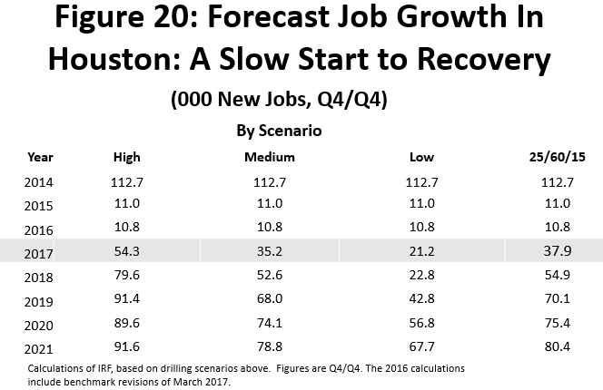 Figure 20: Forecast Job Growth In Houston: A Slow Start to Recovery