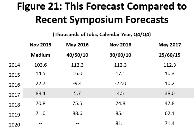 Figure 21: This Forecast Compared to Recent Symposium Forecasts