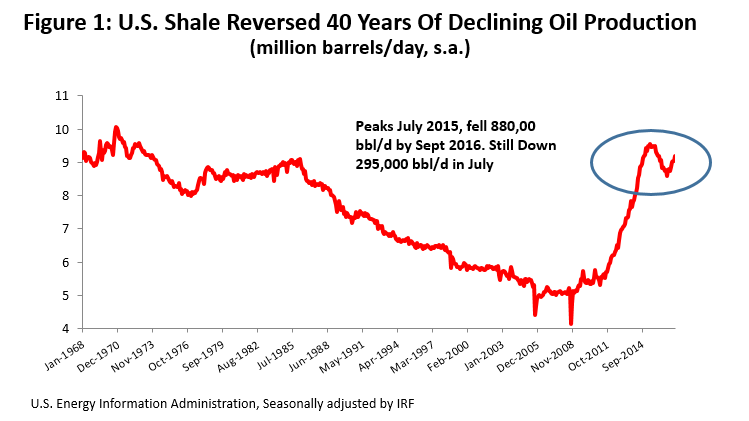 Figure 1: U.S. Shale Reversed 40 Years of Declinig Oil Production