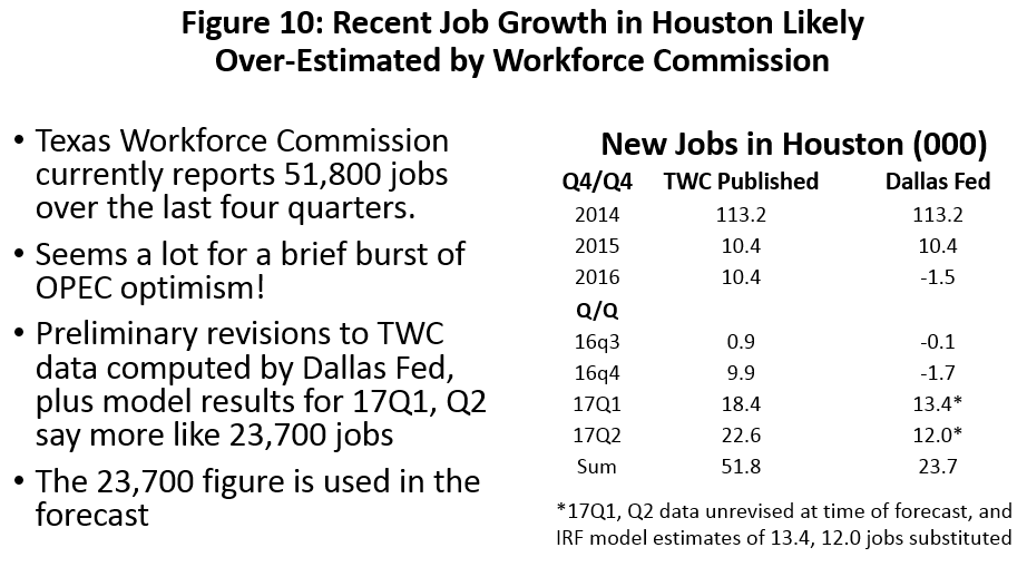 Figure 10: Recent Job Growth in Houston Likely Over-Estimated by Workforce Commission