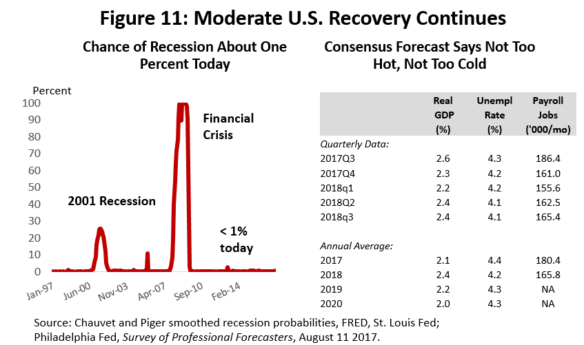 Figure 11: Moderate U.S. Recovery Continues