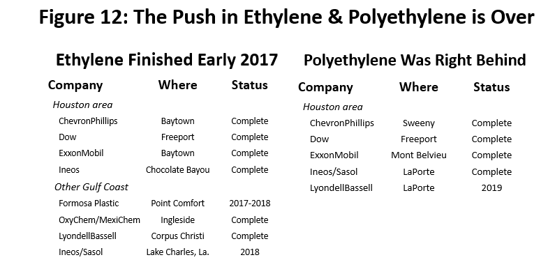 Figure 12: The Push in Ethylene & Polyethylene is Over