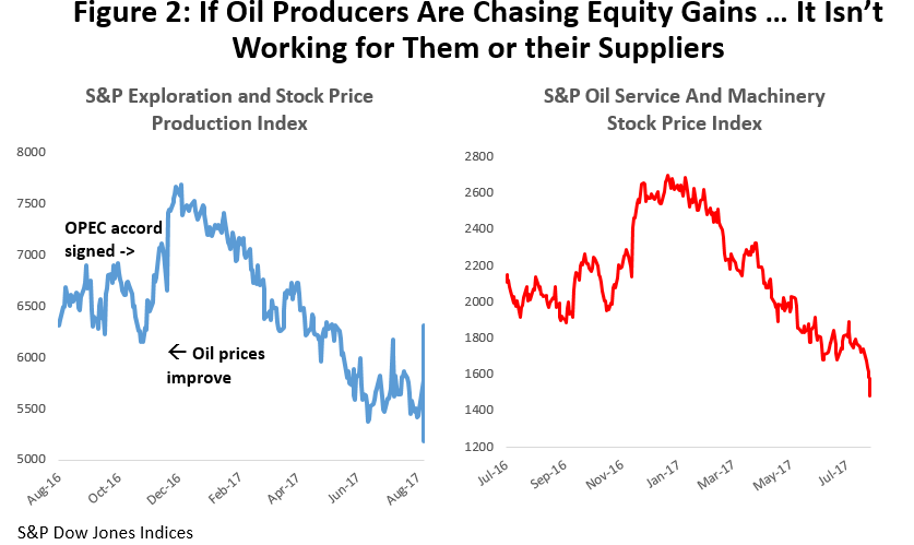 Figure 2: If Oil Producers Are Chasing Equity Gains ... It Isn't Working for Them or Their Suppliers