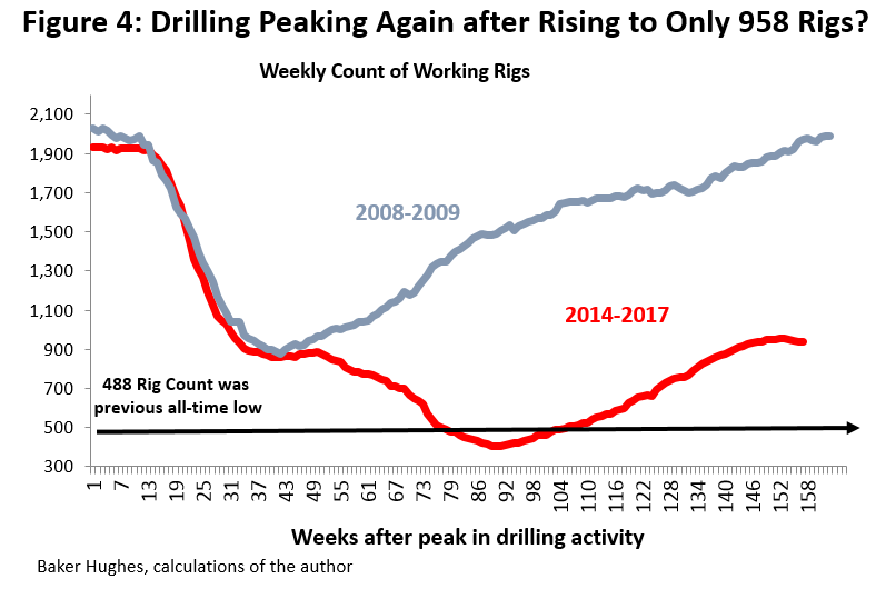 Figure 4: Drilling Peaking Again After Rising to Only 958 Rigs
