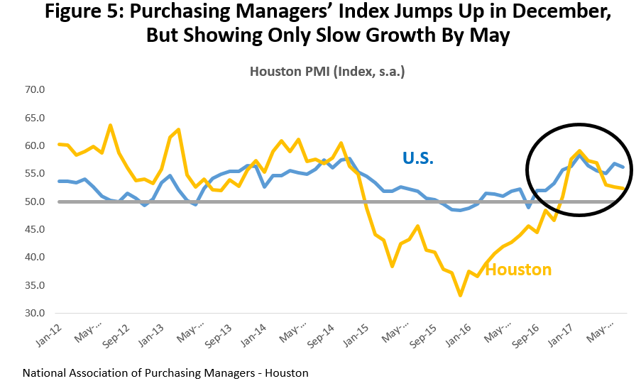 Figure 5: Purchasing Managers' Index Jumps Up in December, But Showing Only Slow Growth By May