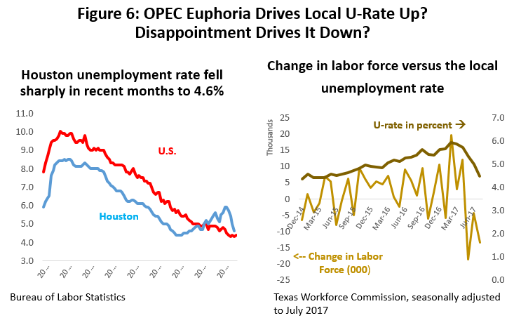 Figure 6: OPEC Euphoria Drives Local U-Rate Up? Disappointment Drives It Down?