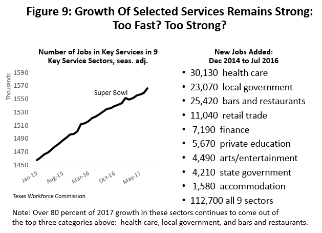 Figure 9: Growth of Selected Services Remains Strong: Too Fast? Too Strong?