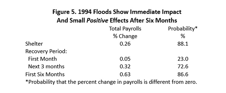Figure 5: 1994 Floods Show Immediate Impact And Small Positive Effects After Six Months