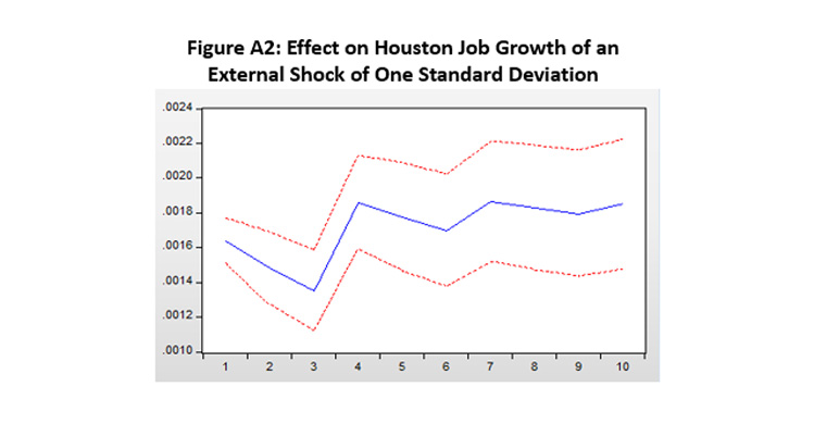 Figure A.2: Effect on Houston Job Growth of an External Shock of One Standard Deviation