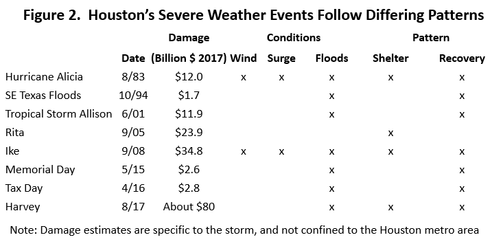 Figure 2: Houston's Severe Weather Events Following Differing Patterns