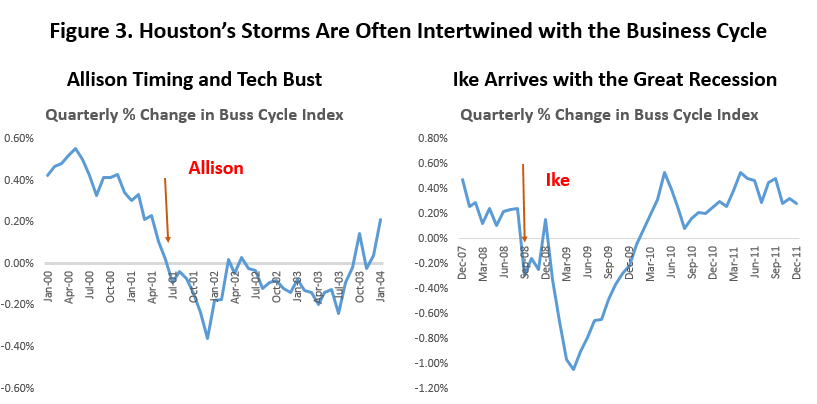 Figure 3: Houston's Storms Are Often Intertwined with the Business Cycle