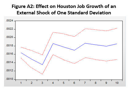 Figure A.2: Effect on Houston Job Growth of an External Shock of One Standard Deviation