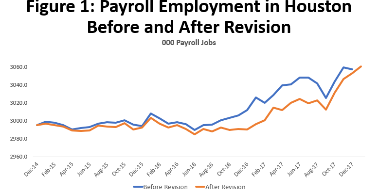Figure 1: Payroll Employment in Houston Before and After Revision
