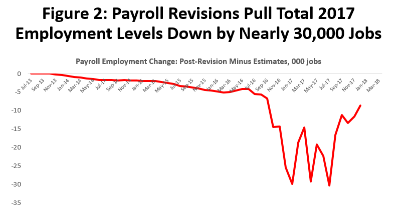 Figure 2: Payroll Revisions Pull Total 2017 Employment Levels Down Nearly 30,000 Jobs