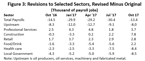 Figure 3: Revisions to Selected Sectors, Revised Minus Original