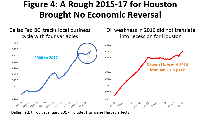 Figure 4: A Rough 2015-17 for Houston Brought No Economic Reversal