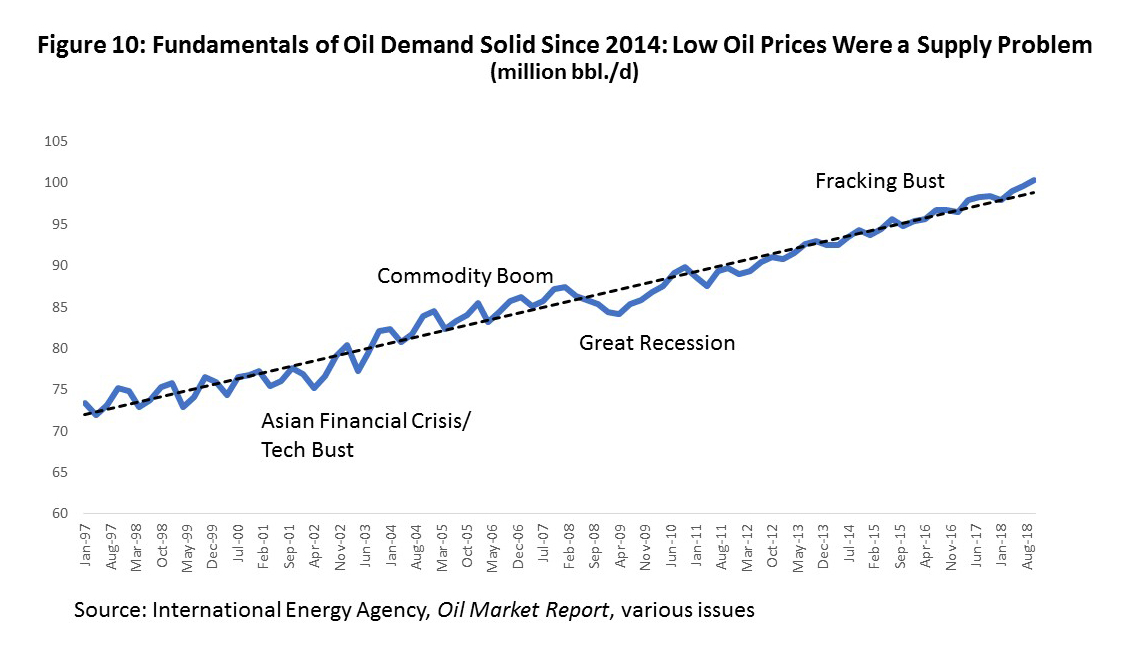 Figure 10: Fundamentals of Oil Demand Solid Since 2014: Low Oil Prices Were a Supply Problem