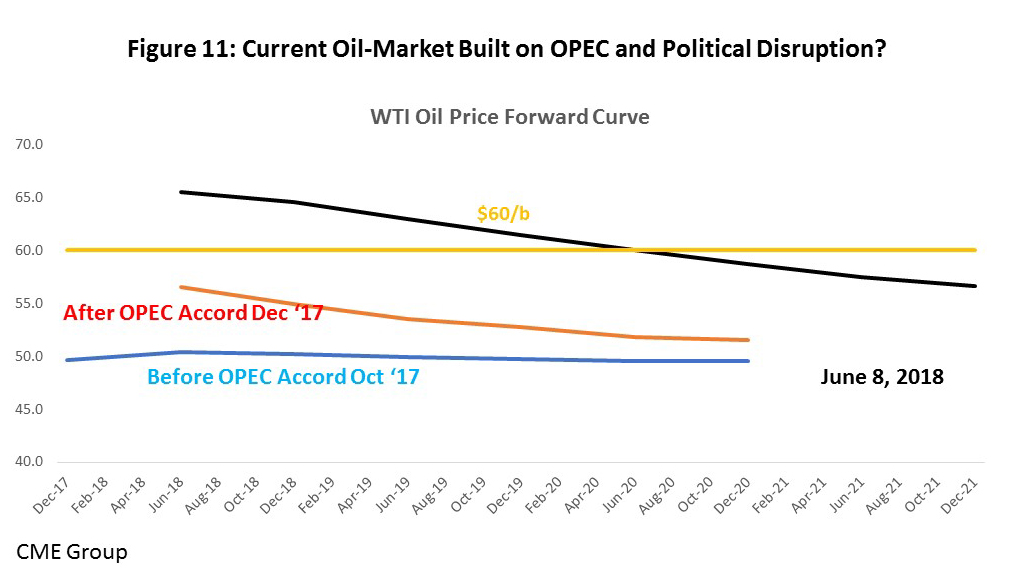 Figure 11: Current Oil-Market Built on OPEC and Political Disruption?