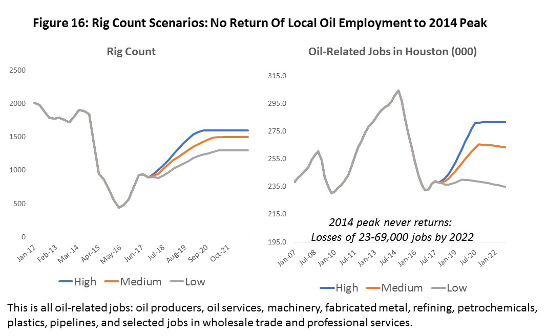 Figure 16: Rig Count Scenarios: No Return Of Local Oil Employment to 2014 Peak