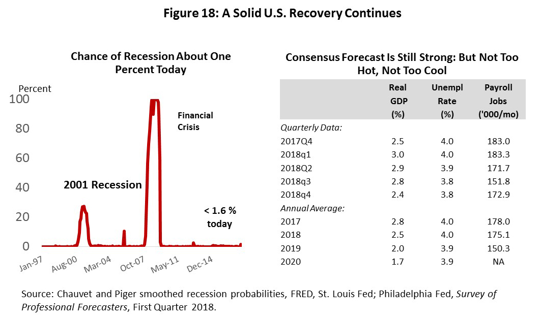 Figure 18: A Solid U.S. Recovery Continues