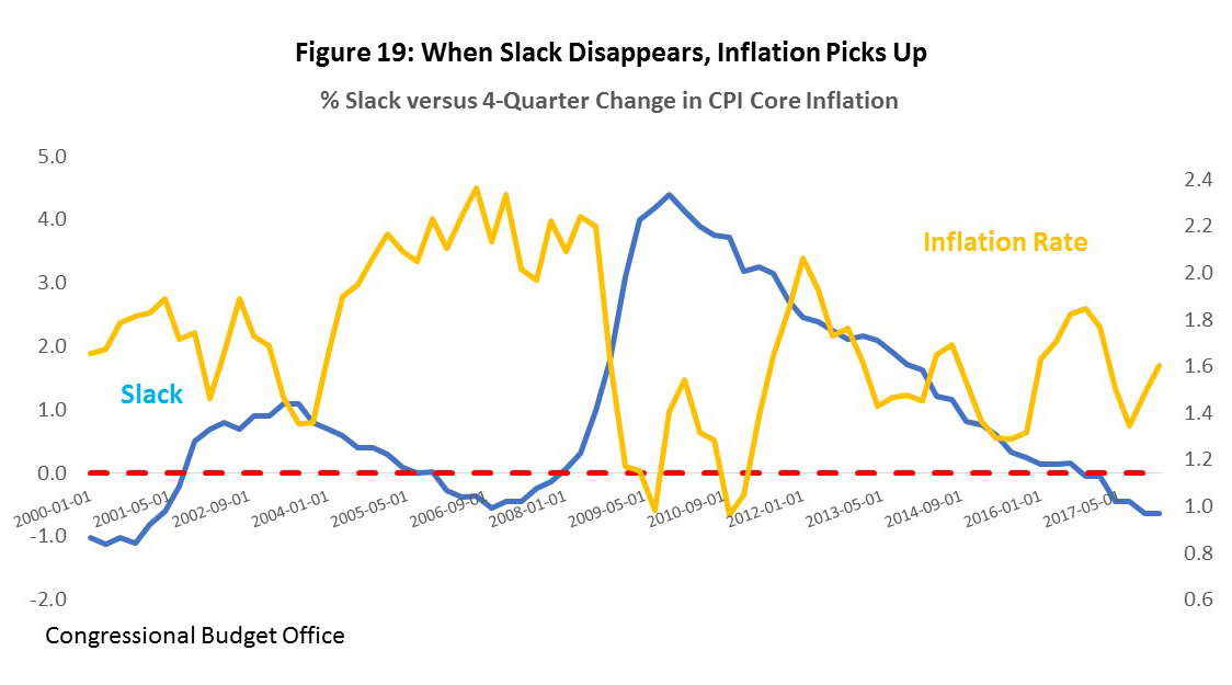 Figure 19: When Slack Disappears, Inflation Picks Up