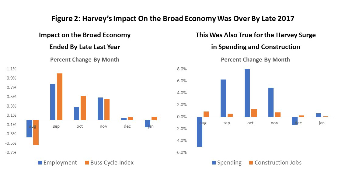 Figure 2: Harvey’s Impact On the Broad Economy Was Over By Late 2017
      