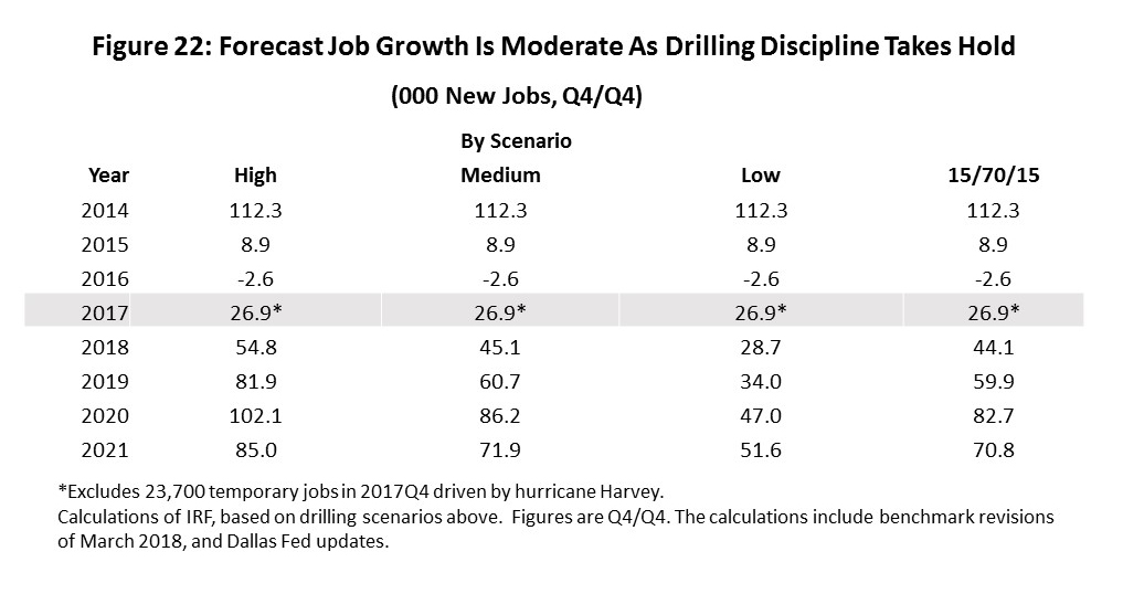 Figure 22: Forecast Job Growth Is Moderate As Drilling Discipline Takes Hold