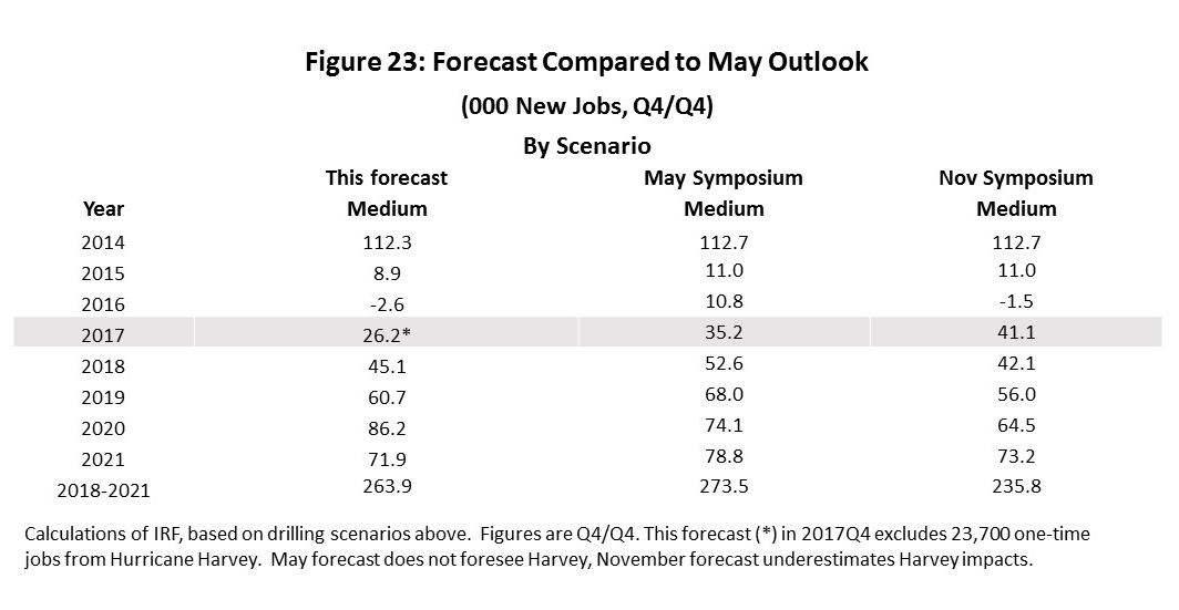 Figure 23: Forecast Compared to May Outlook