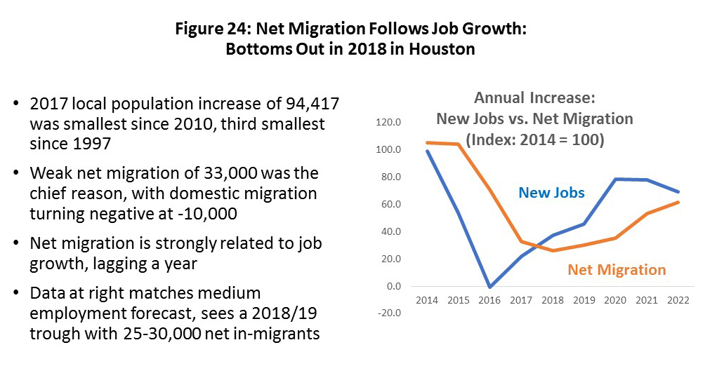 Figure 24: Net Migration Follows Job Growth: Bottoms Out in 2018 in Houston