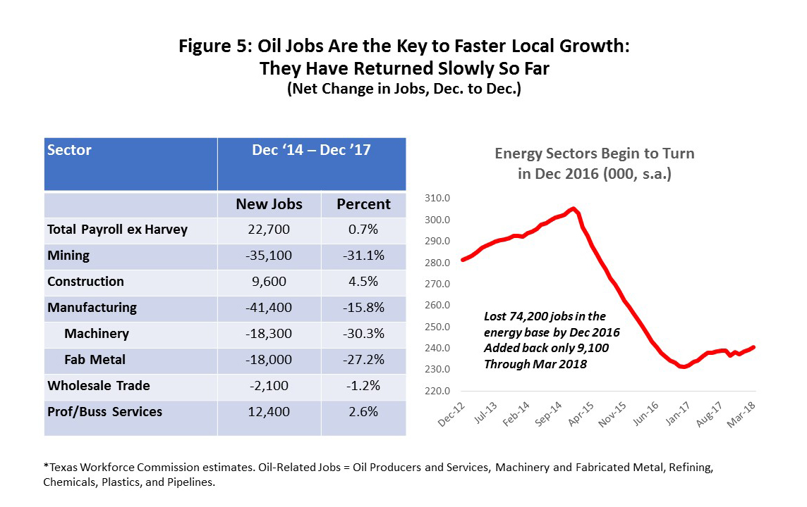 Figure 5: Oil Jobs Are the Key to Faster Local Growth: They Have Returned Slowly So Far