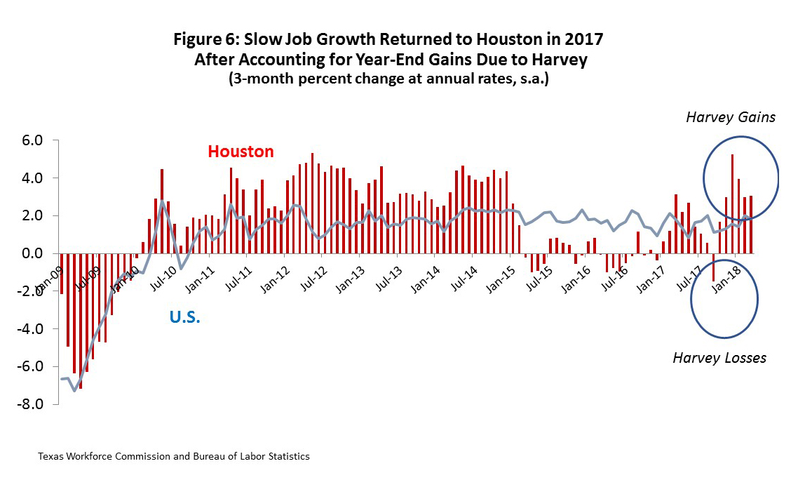 Figure 6: Slow Job Growth Returned to Houston in 2017 After Accounting for Year-End Gains Due to Harvey