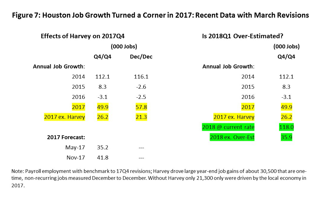 Figure 7: Houston Job Growth Turned a Corner in 2017: Recent Data with March Revisions