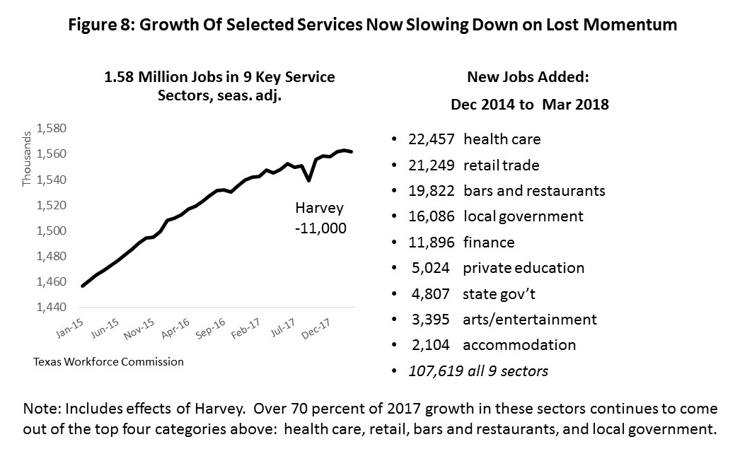 Figure 8: Growth Of Selected Services Now Slowing Down on Lost Momentum